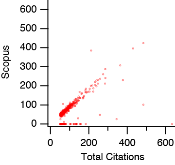scopus v cites