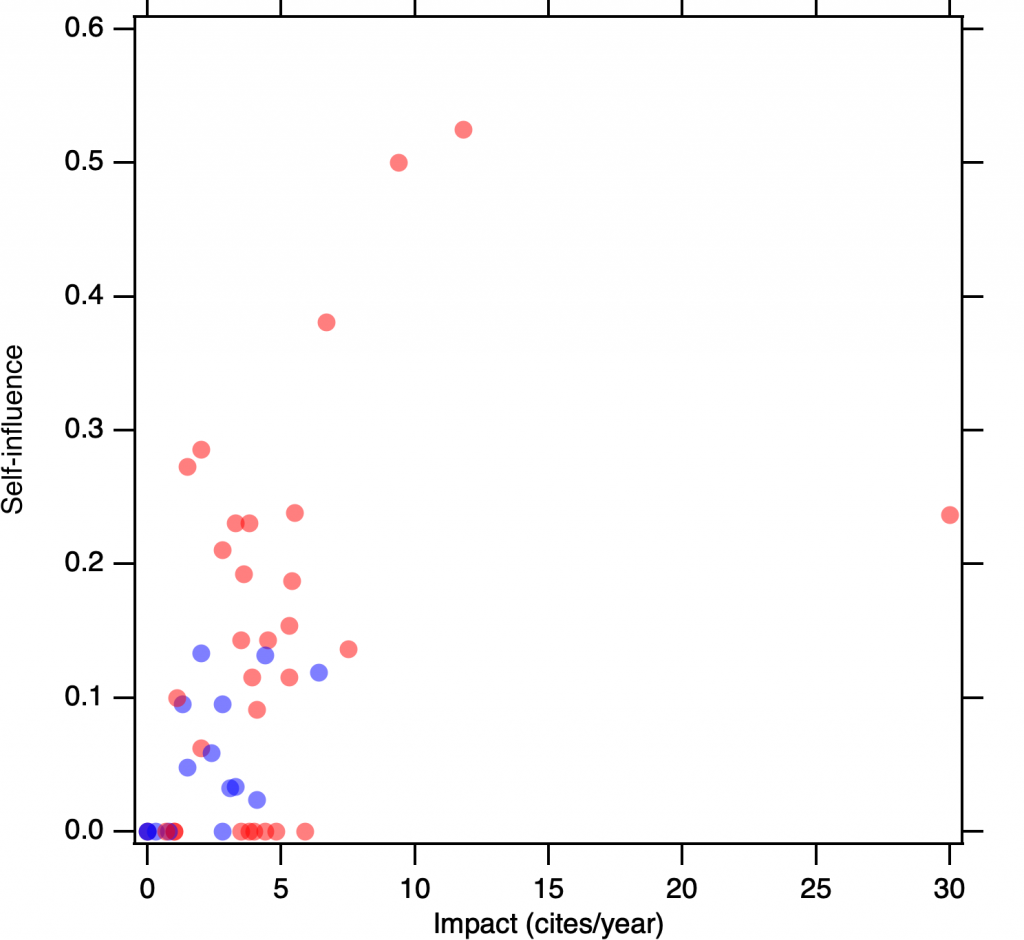 Plot of influence against impact
